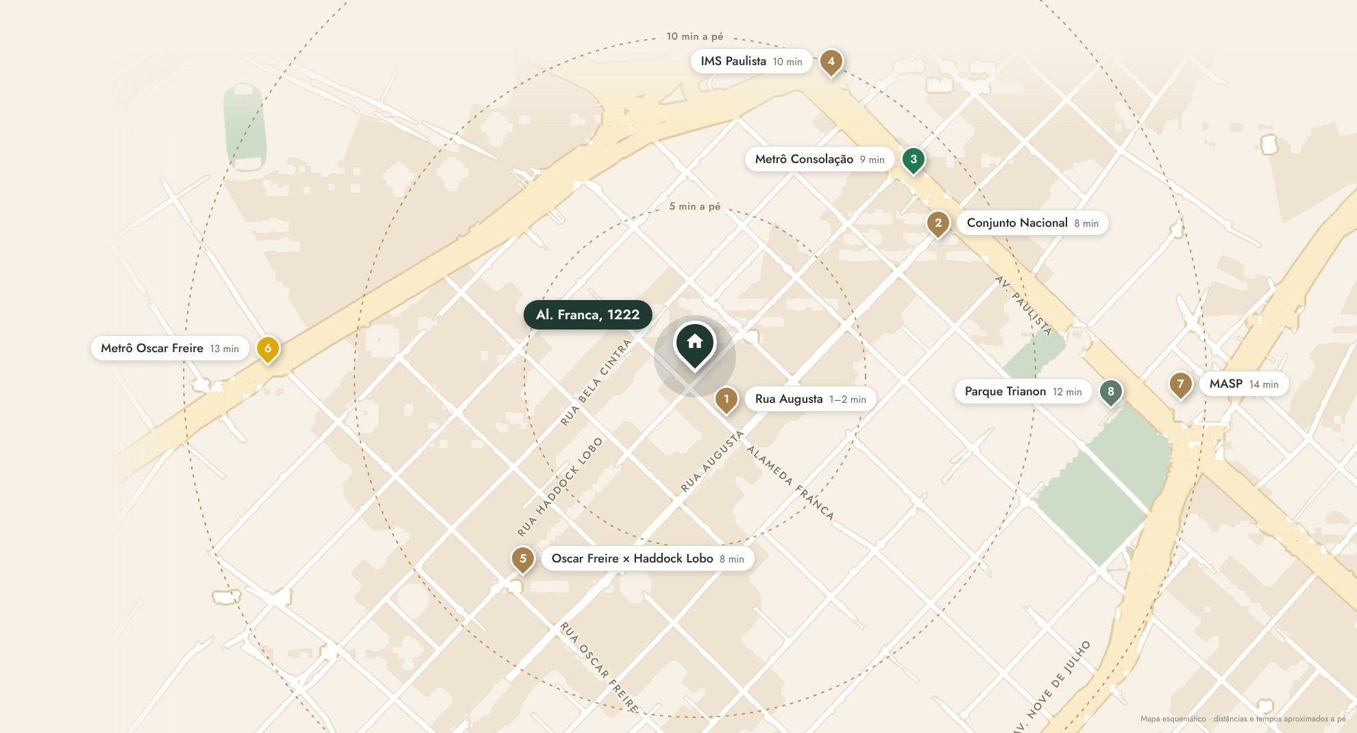 Mapa das ruas ao redor da Al. Franca, 1222, nos Jardins, com o apartamento no centro e, a pé: Rua Augusta (1–2 min), Conjunto Nacional (8 min), Metrô Consolação (9 min), IMS Paulista (10 min), esquina da Oscar Freire com a Haddock Lobo (8 min), Metrô Oscar Freire (13 min), Parque Trianon (12 min) e MASP (14 min)